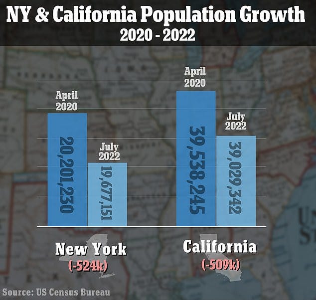 California and NY exodus - a MILLION residents have left since July 2020 | Daily Mail Online California and NY exodus - a MILLION residents have left since July 2020 | Daily Mail Online