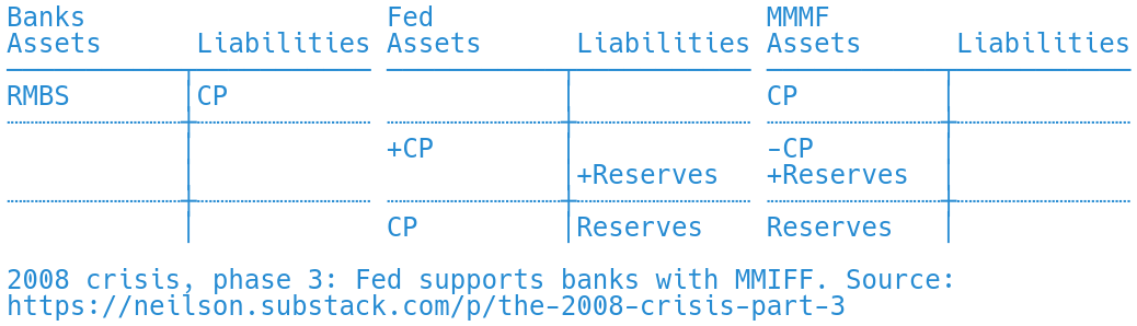 T accounts showing the Fed purchasing bank commercial paper from money funds.
