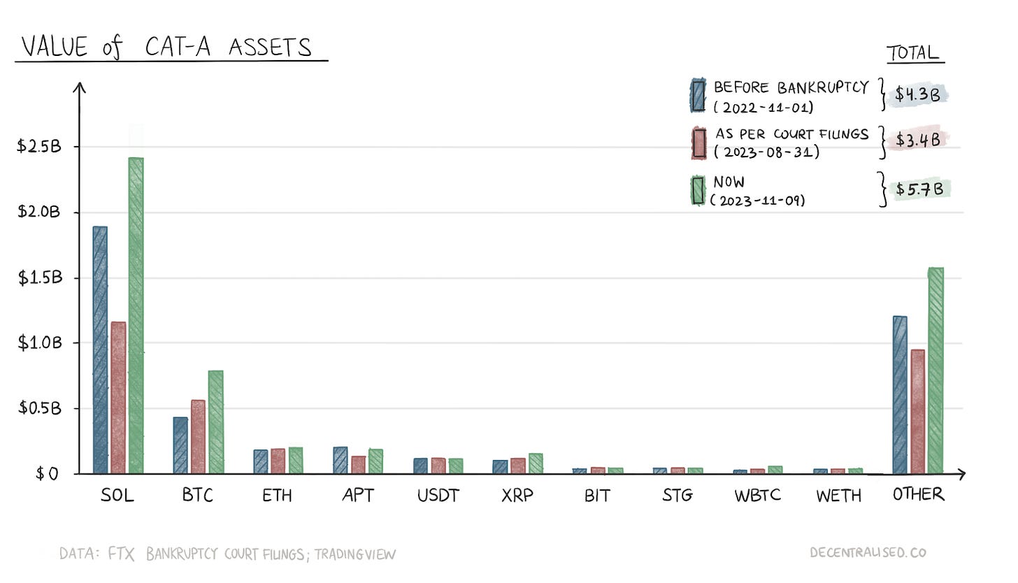 Value of cat-a assets