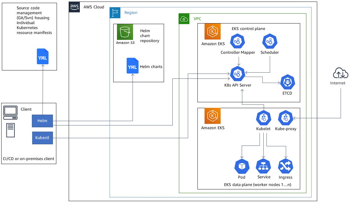 AWS EKS Kubernetes RDS 基础设施 AWS EKS Kubernetes RDS 基础设施
