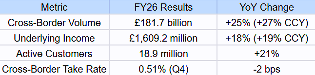 Wise Group FY26 growth and take rate change