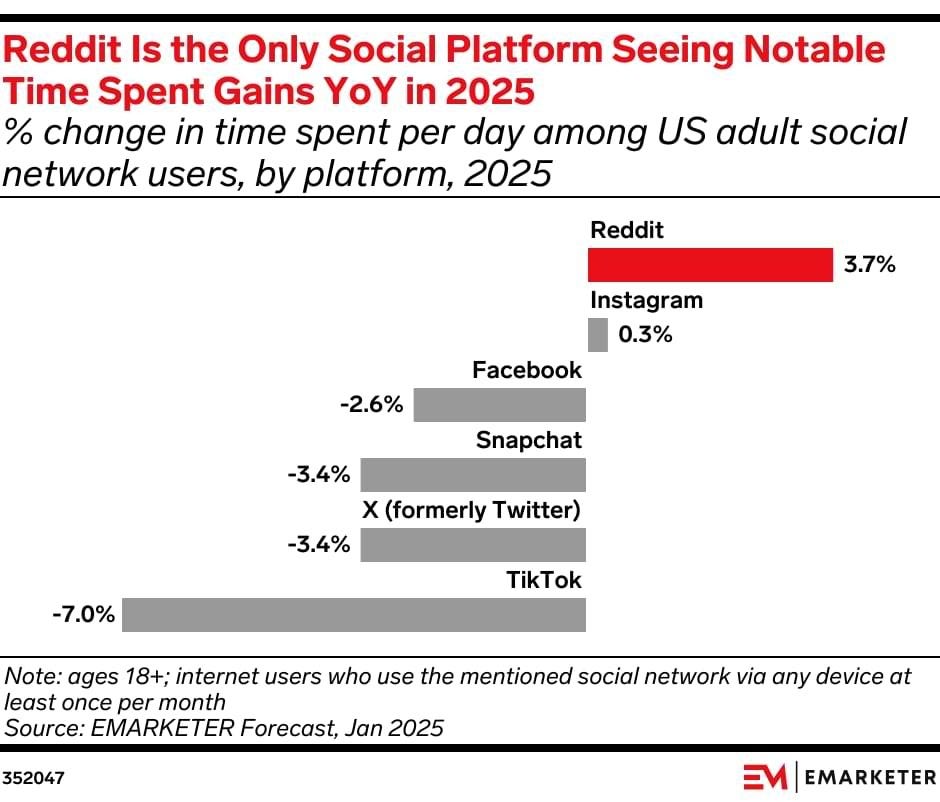 Alt Text: Reddit Is the Only Social Platform Seeing Notable Time Spent Gains YoY in 2025,” showing % change in daily time spent among US adults. Reddit increases by 3.7%, while TikTok, X, Snapchat, Facebook decline.