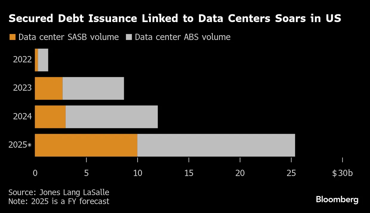 Data Center Lending Probed by BOE Amid AI Bubble Fears - Bloomberg