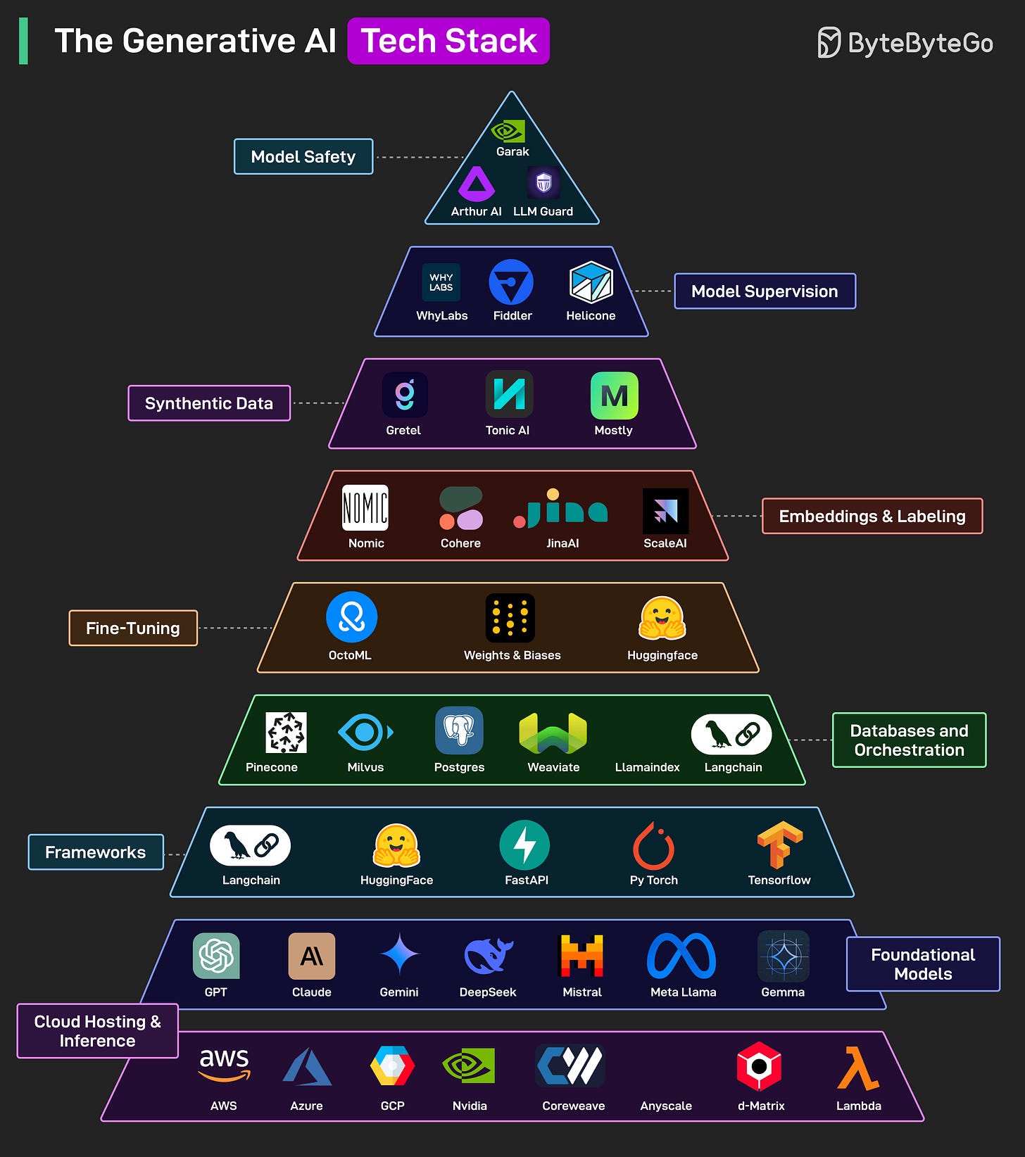 EP171: The Generative AI Tech Stack - ByteByteGo Newsletter