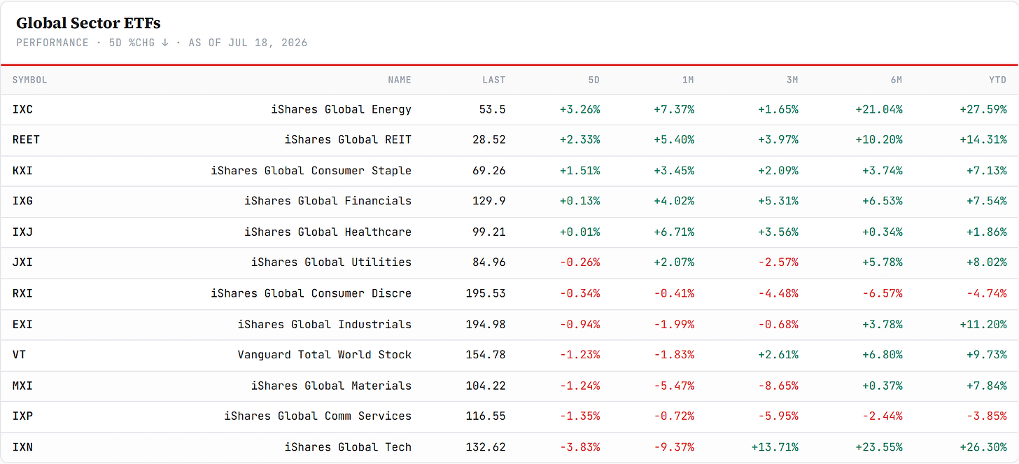 Global Sector ETFs — iShares global sectors, sorted by 5-day change. Closelook data. Global Sector ETFs — iShares global sectors, sorted by 5-day change. Closelook data.