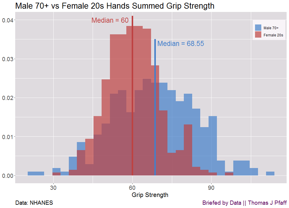 Female vs Male Grip Strength - by Thomas J. Pfaff