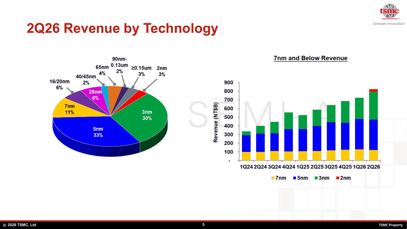 TSMC 2Q26 wafer revenue by process technology