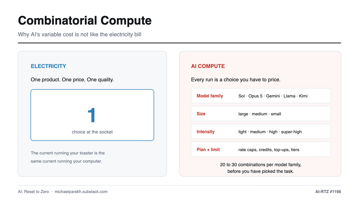 Combinatorial Compute. Electricity offers one choice at the socket. AI compute offers 20 to 30 combinations per model family.