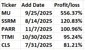 Table displaying stock tickers, their addition dates, and corresponding profit/loss percentages. Table displaying stock tickers, their addition dates, and corresponding profit/loss percentages.