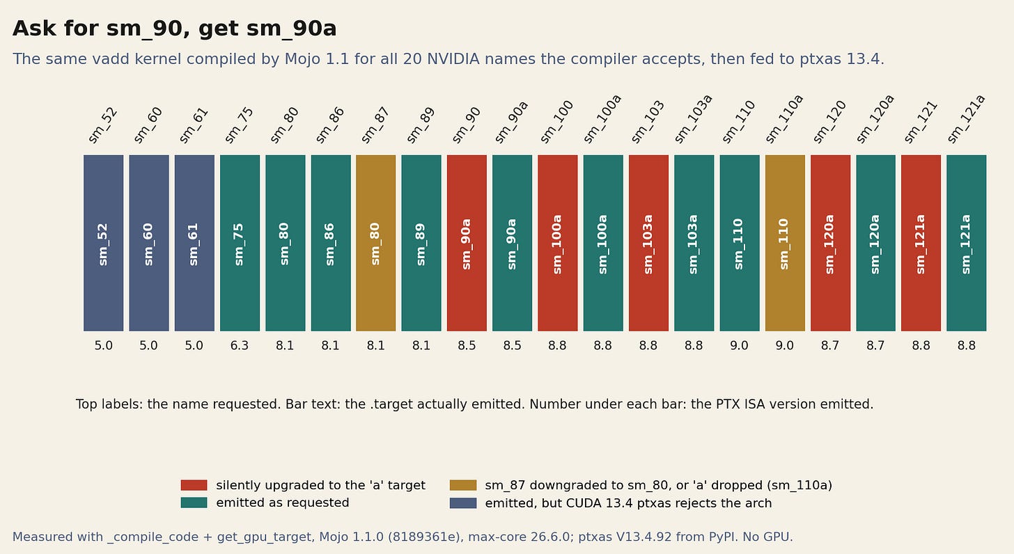The same kernel compiled for every NVIDIA name Mojo 1.1 accepts. Red: silently upgraded to the architecture-specific target. Gold: downgraded or stripped of its suffix. Slate: emitted, but rejected by the CUDA 13.4 assembler. The same kernel compiled for every NVIDIA name Mojo 1.1 accepts. Red: silently upgraded to the architecture-specific target. Gold: downgraded or stripped of its suffix. Slate: emitted, but rejected by the CUDA 13.4 assembler.