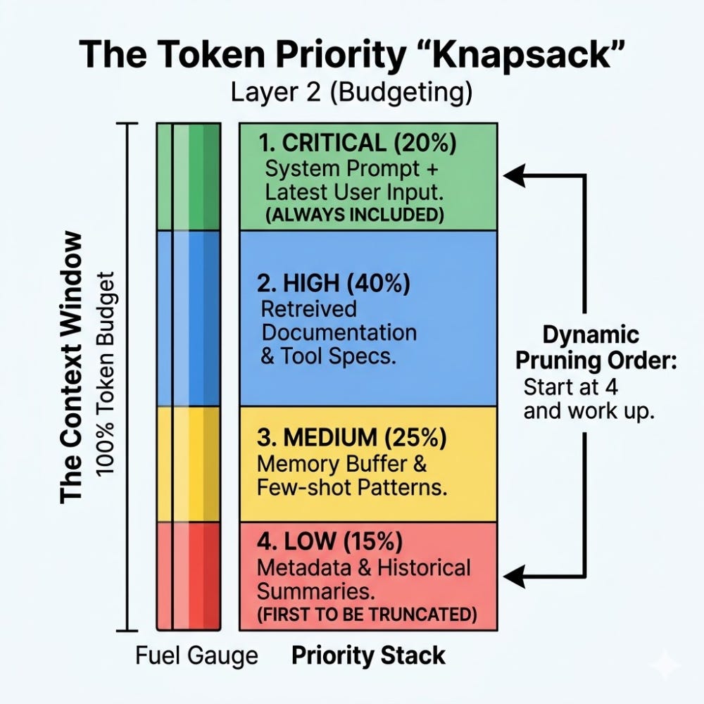Beyond Prompting — Building the Context Stack
