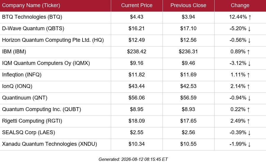 table of selected public quantum stock quotes