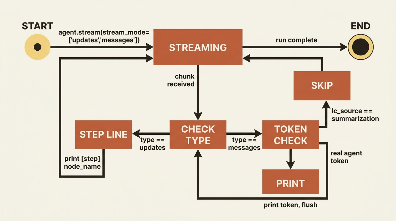 A state diagram of the terminal UI loop: each chunk from the combined stream is checked by type, an updates event prints a step line, and a messages event either skips a summarization token or prints a real agent token, looping until the run completes. A state diagram of the terminal UI loop: each chunk from the combined stream is checked by type, an updates event prints a step line, and a messages event either skips a summarization token or prints a real agent token, looping until the run completes.