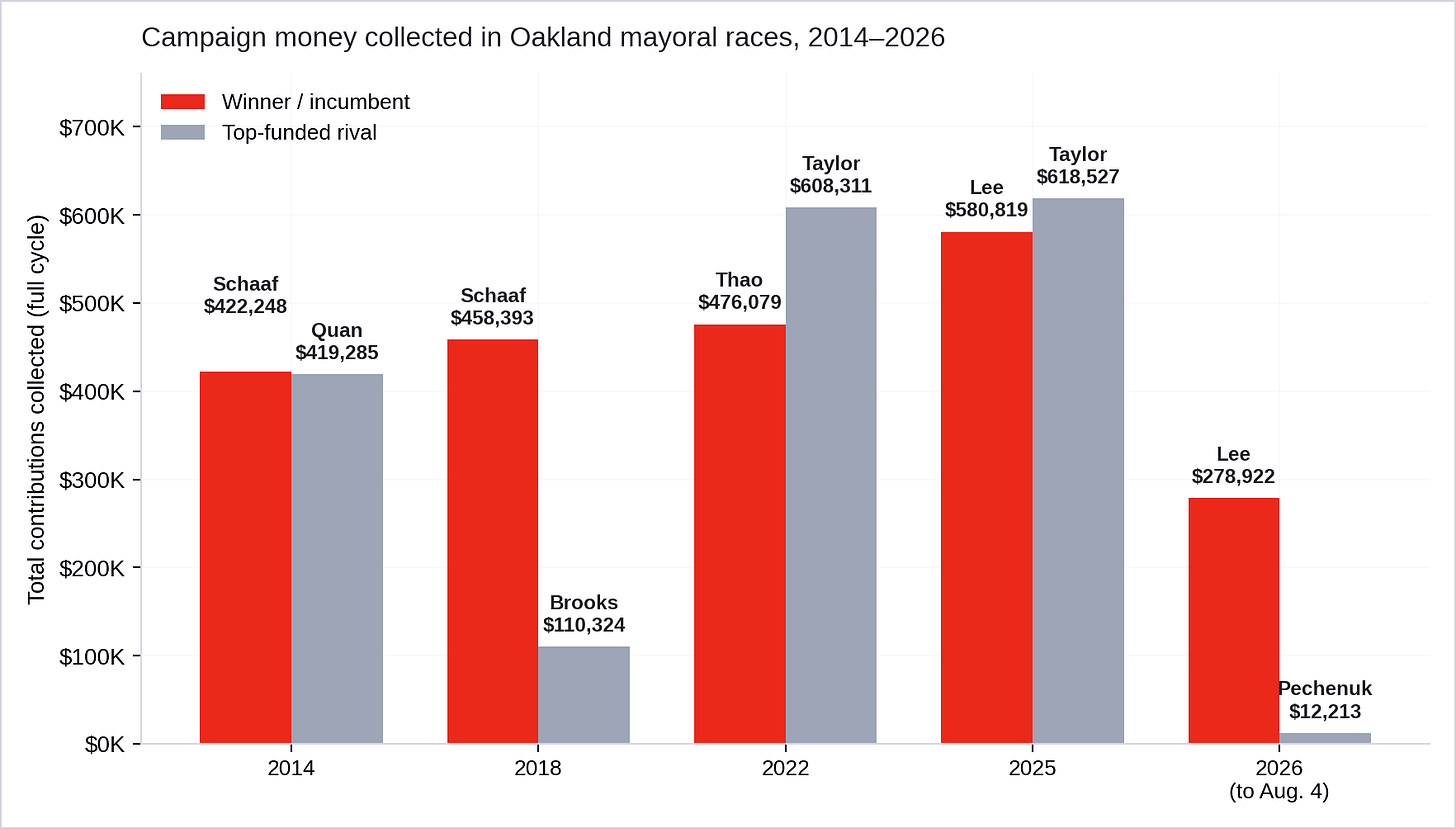 Figure 4. In each of the last four mayoral races, the top-funded rival collected six-figure campaign money — and in both 2022 and 2025, runner-up Loren Taylor out-raised the eventual winner. In 2026, the only funded challenger has collected $12,213, against the incumbent’s $278,922, as of Aug. 4, 2026. Figures are full-cycle total contributions collected; totals exclude independent expenditures. (Data source: Oakland Public Ethics Commission) Figure 4. In each of the last four mayoral races, the top-funded rival collected six-figure campaign money — and in both 2022 and 2025, runner-up Loren Taylor out-raised the eventual winner. In 2026, the only funded challenger has collected $12,213, against the incumbent’s $278,922, as of Aug. 4, 2026. Figures are full-cycle total contributions collected; totals exclude independent expenditures. (Data source: Oakland Public Ethics Commission)