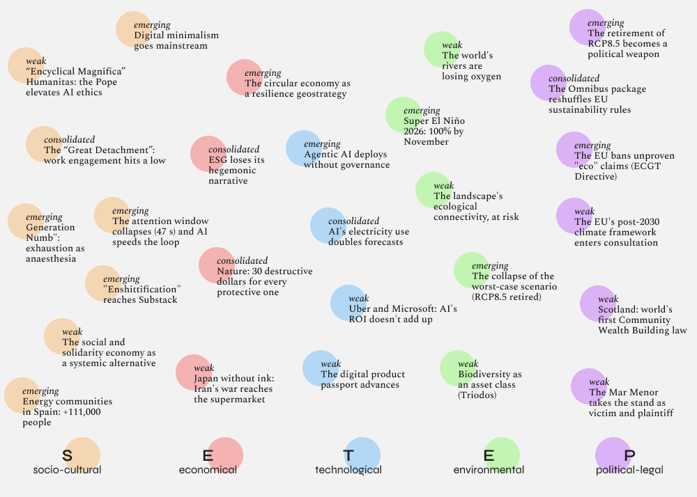 graph with change signals from trend research 2026-06 graph with change signals from trend research 2026-06
