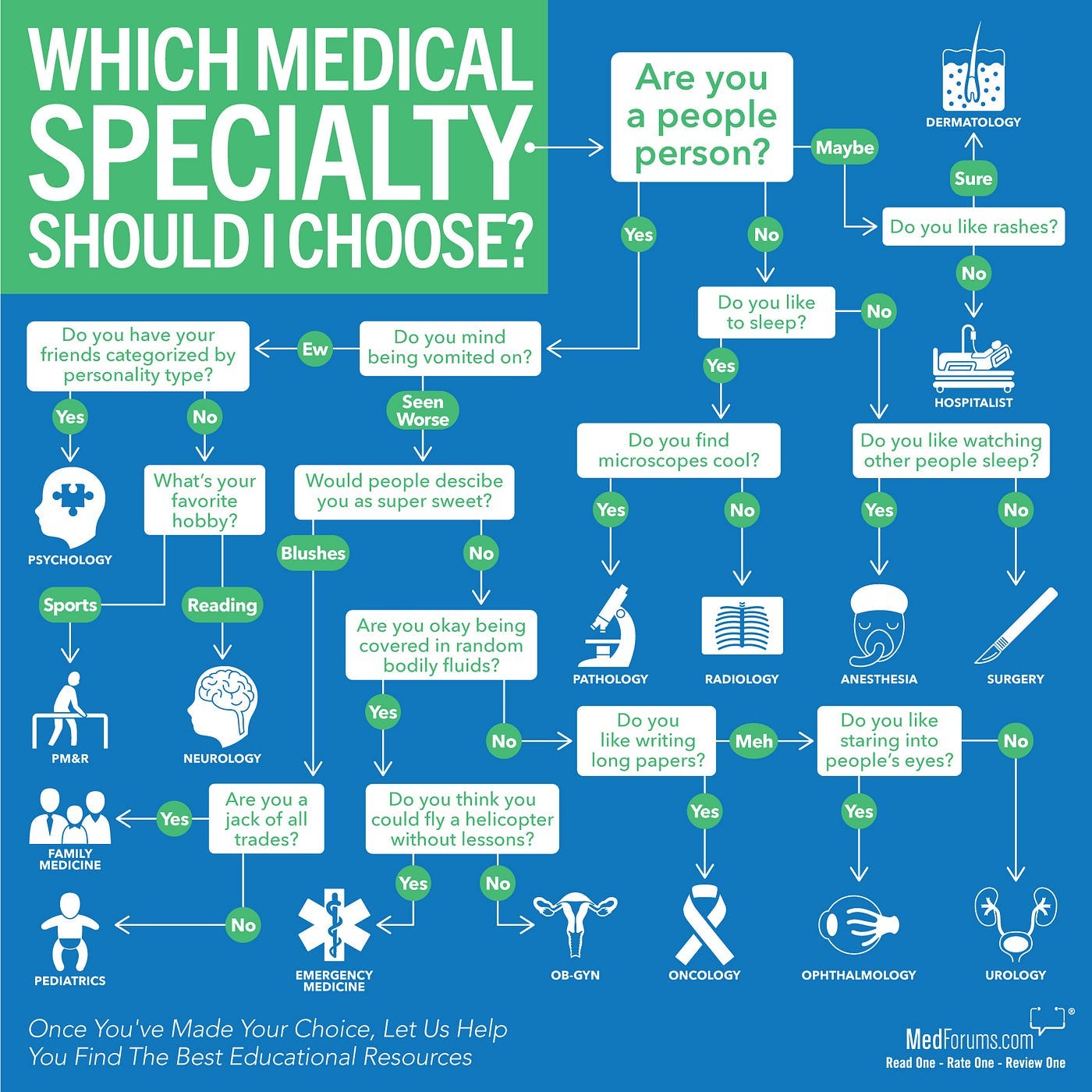 Which Medical Specialty Should You Choose? | by MedForums | MedForums |  Medium