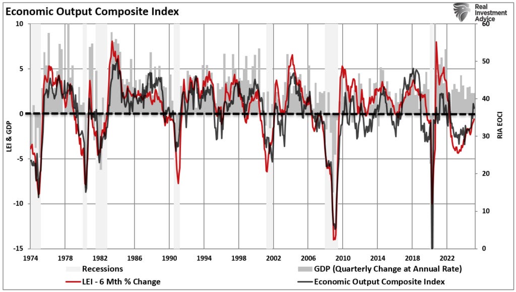 EOCI and LEI index vs GDP Growth