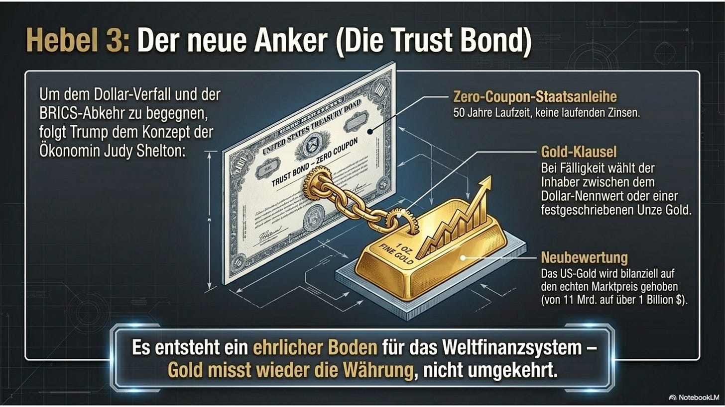 Hebel 3 — der neue Anker: die goldgedeckte Trust Bond. Gold misst wieder die Währung, nicht umgekehrt.