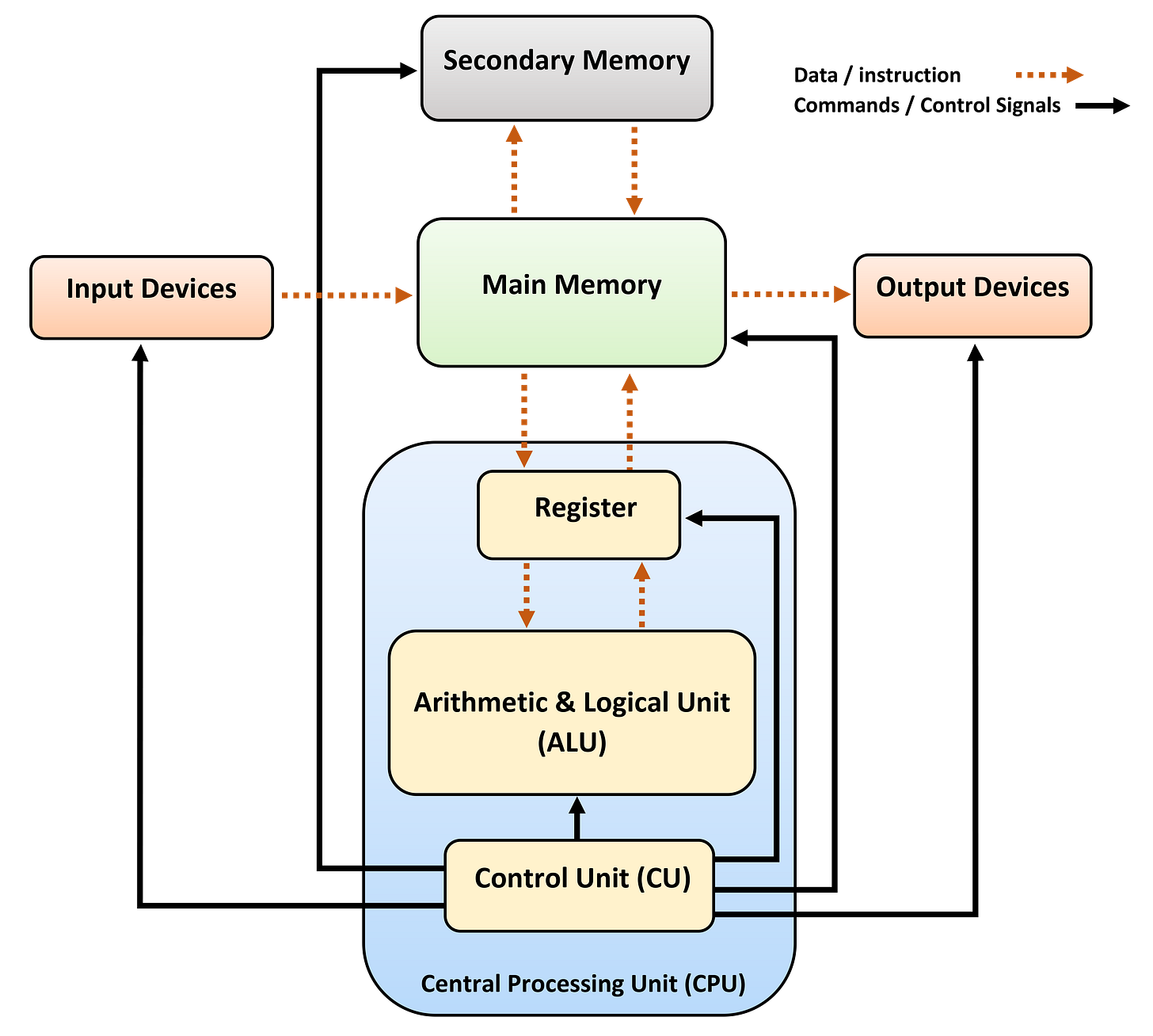 Computer architecture - Wikipedia Computer architecture - Wikipedia
