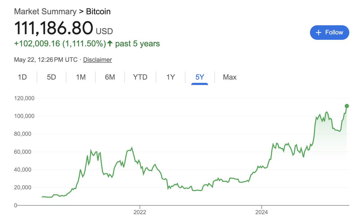 The Bond Market Is Talking and Bitcoin Is Listening