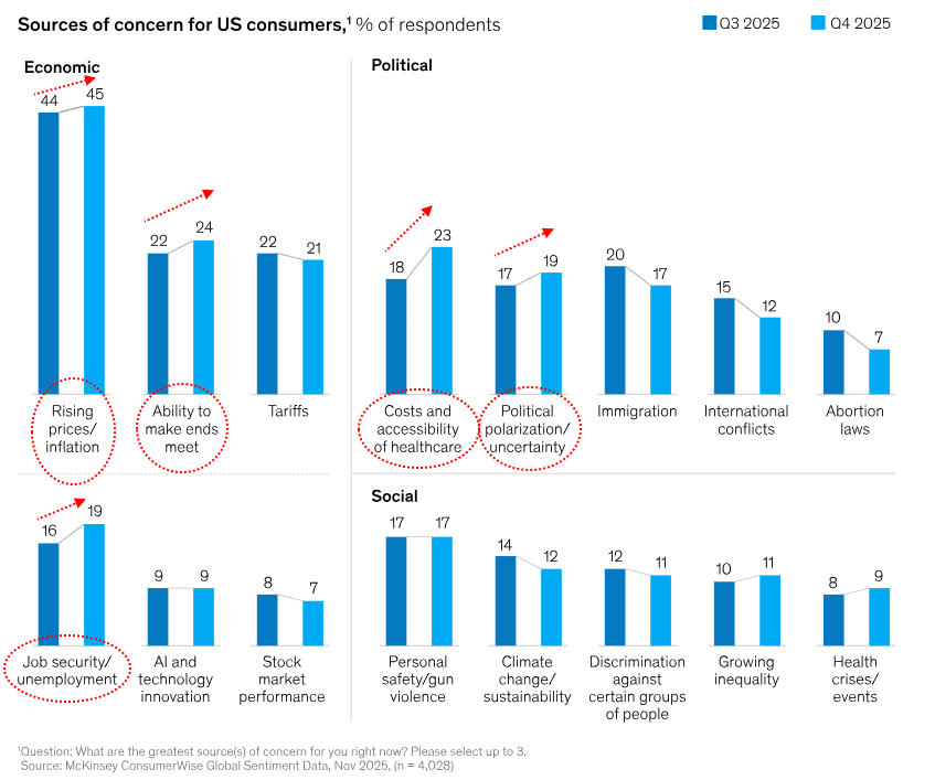 Sources of concern for consumers