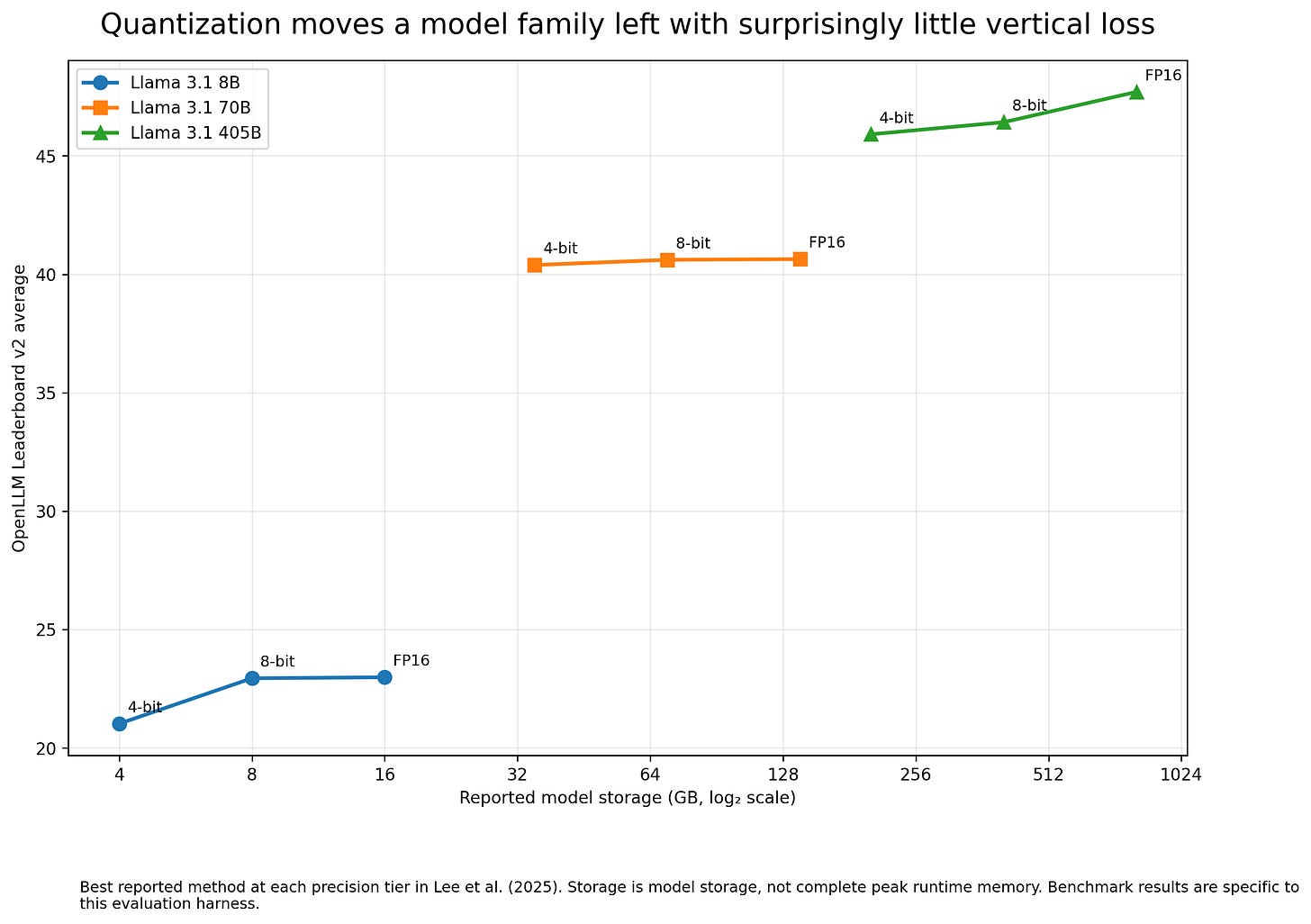 Llama 3.1 models at different precisions: four-bit versions require substantially less storage while remaining close to their sixteen-bit benchmark scores. Llama 3.1 models at different precisions: four-bit versions require substantially less storage while remaining close to their sixteen-bit benchmark scores.