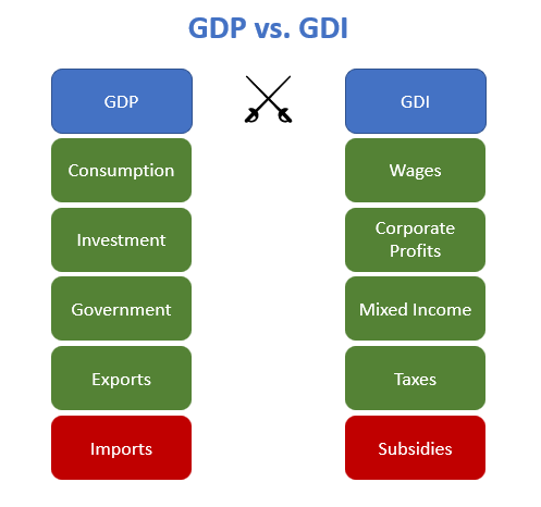 GDP vs. GDI - by Rene Bruentrup - Fallacy Alarm
