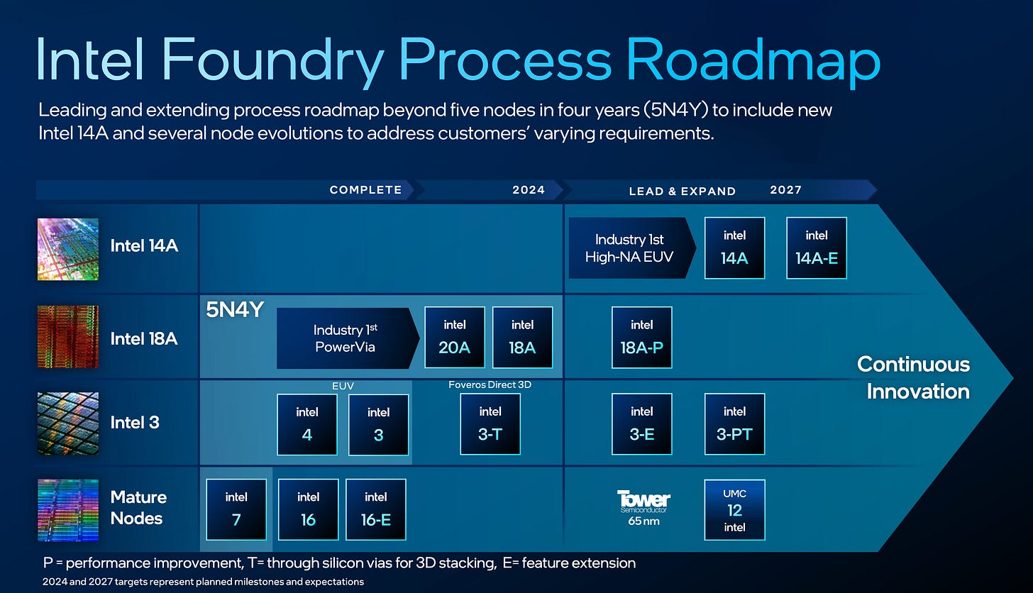 Intel Adds 14A Process Node To Its Roadmap, Updates To 18A & Intel 3 Nodes  Unveiled at IFS Direct