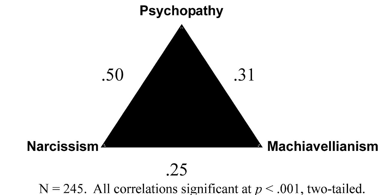 Dark triad: explained