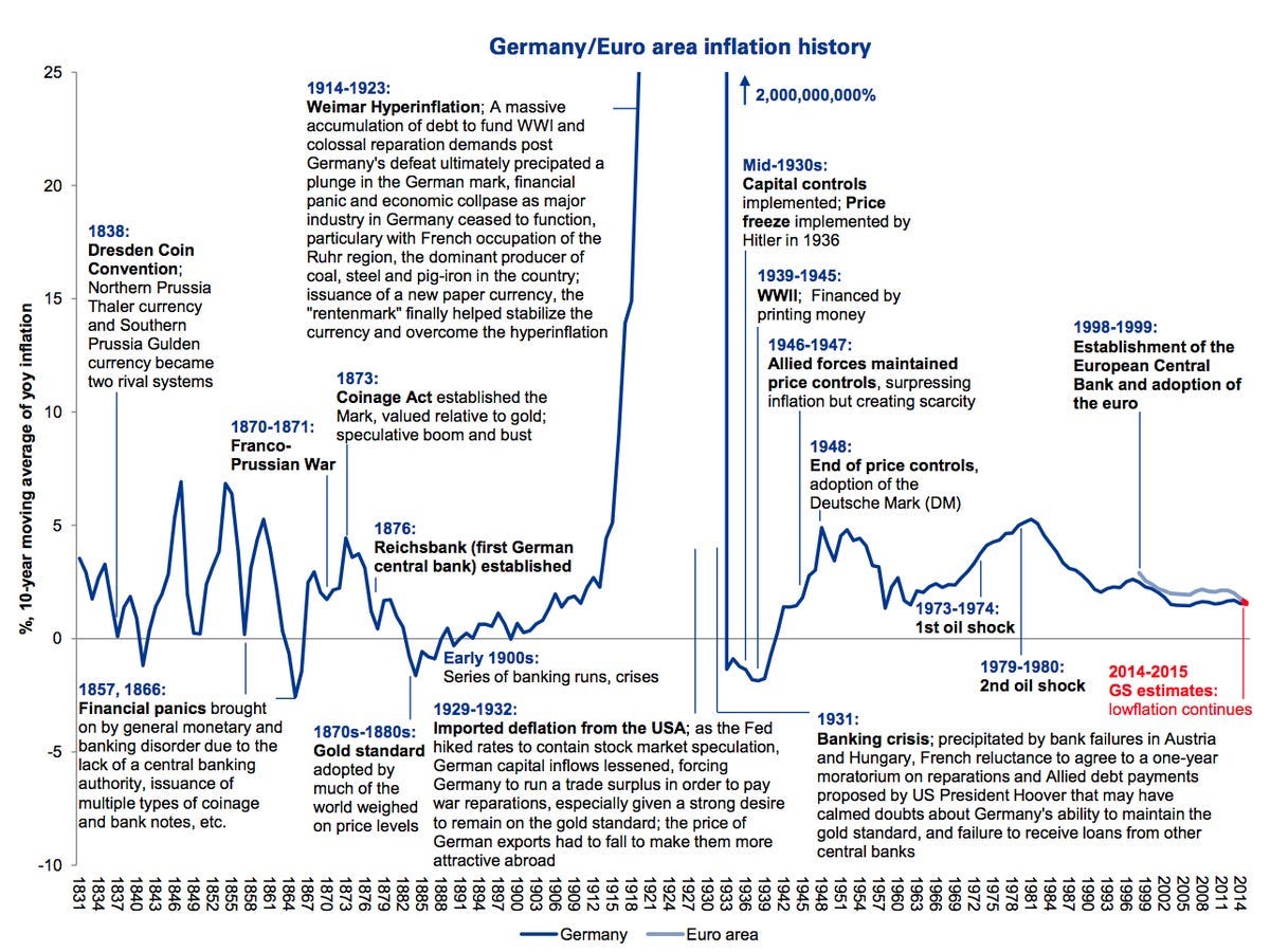 Germany inflation