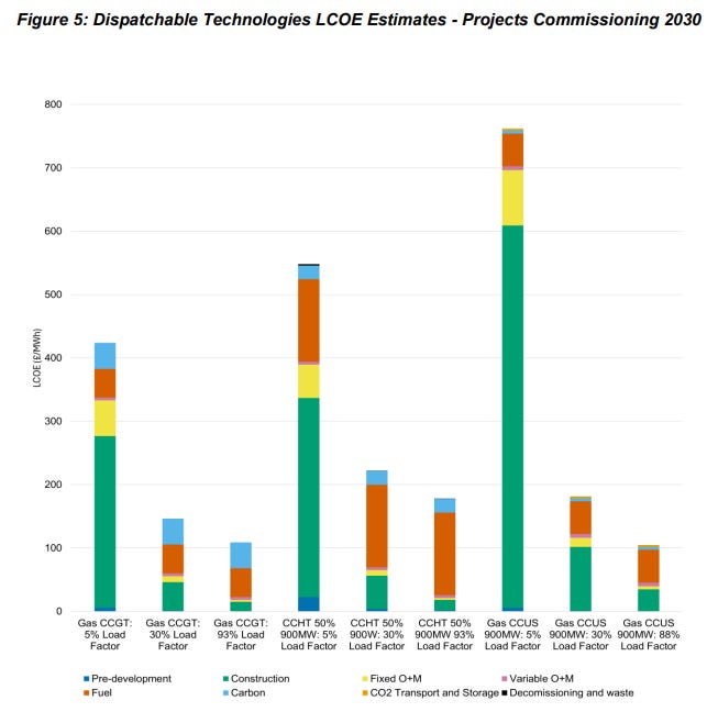 Figure 3 - Cost of gas-fired electrcity according to Generation Cost Report 2025 Figure 3 - Cost of gas-fired electrcity according to Generation Cost Report 2025
