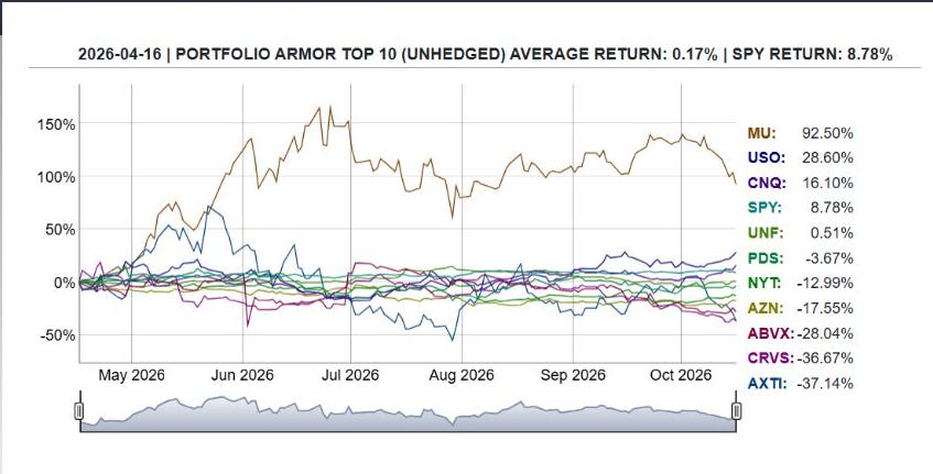 April 16, 2026 Top Names cohort: six-month average return 0.17%, versus SPY 8.78%.