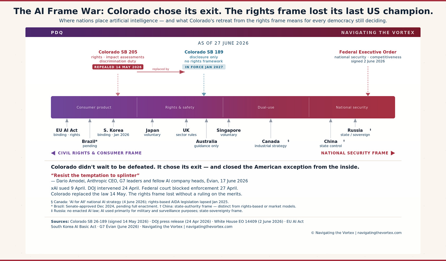 A horizontal spectrum chart mapping major AI governance jurisdictions on a scale from rights-based frameworks on the left to industrial-frame approaches on the right. The EU AI Act and South Korea’s AI Basic Act anchor the rights end as the only operative rights-protective frameworks at scale. The US federal position (EO 14409), China, and Canada (post-AIDA) occupy the industrial right. Colorado is shown moving rightward from its 2024 SB 205 position — identified in Part 1 as the most rights-protective operative framework in the US — to its post-repeal position under SB 189, joining the US federal industrial baseline. The analytical conclusion: June 2026 compressed the rights-frame side to two operative jurisdictions.  