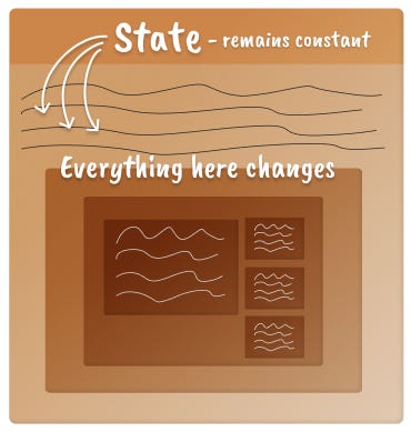 State remains constant even though the component could change Mental model of a React component with state, with state as a constant at the top of the box