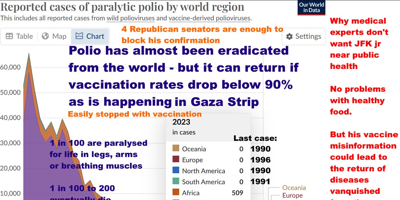 It only takes 4 senators to stop RFK from becoming head of HHS - risk is misinformation leading to return of diseases eliminated from the Americas long ago - but vaccines still help protect you
