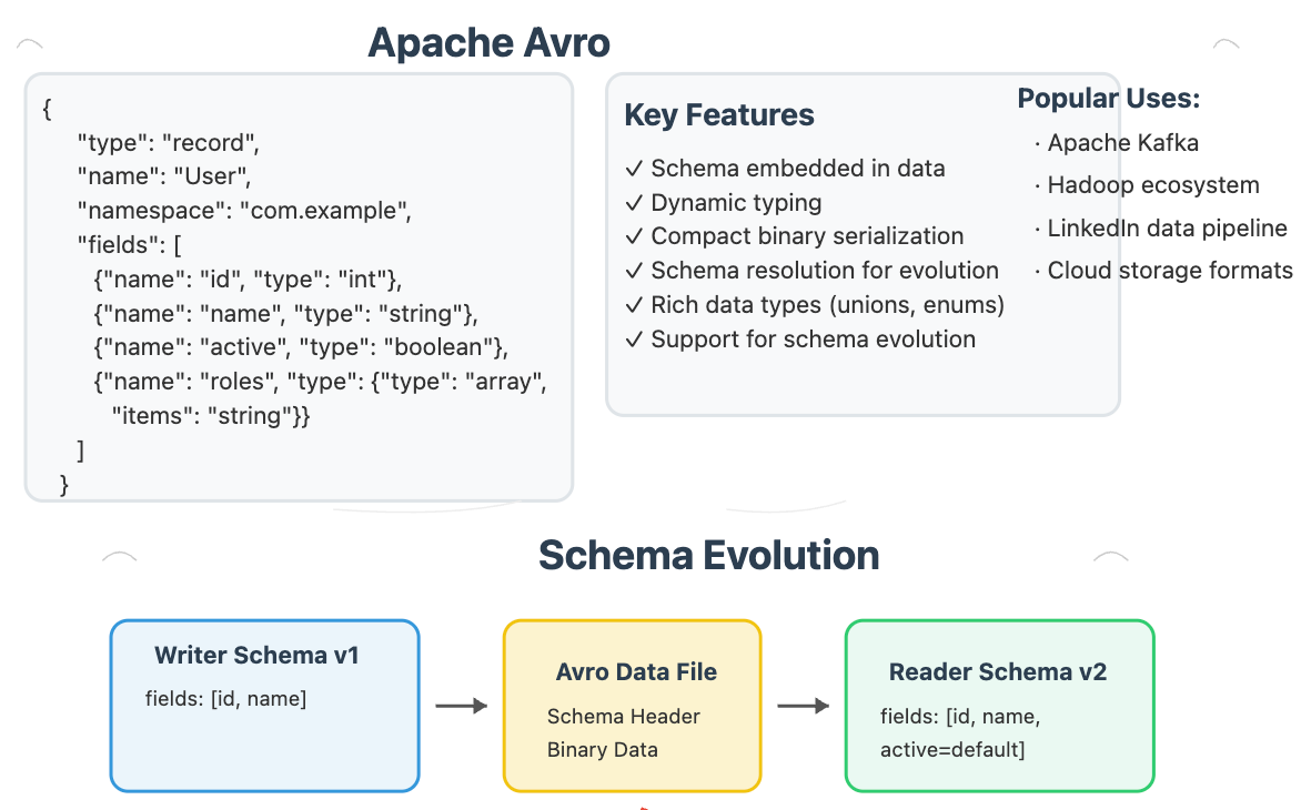 Data Serialization Formats: JSON, Protobuf, Avro