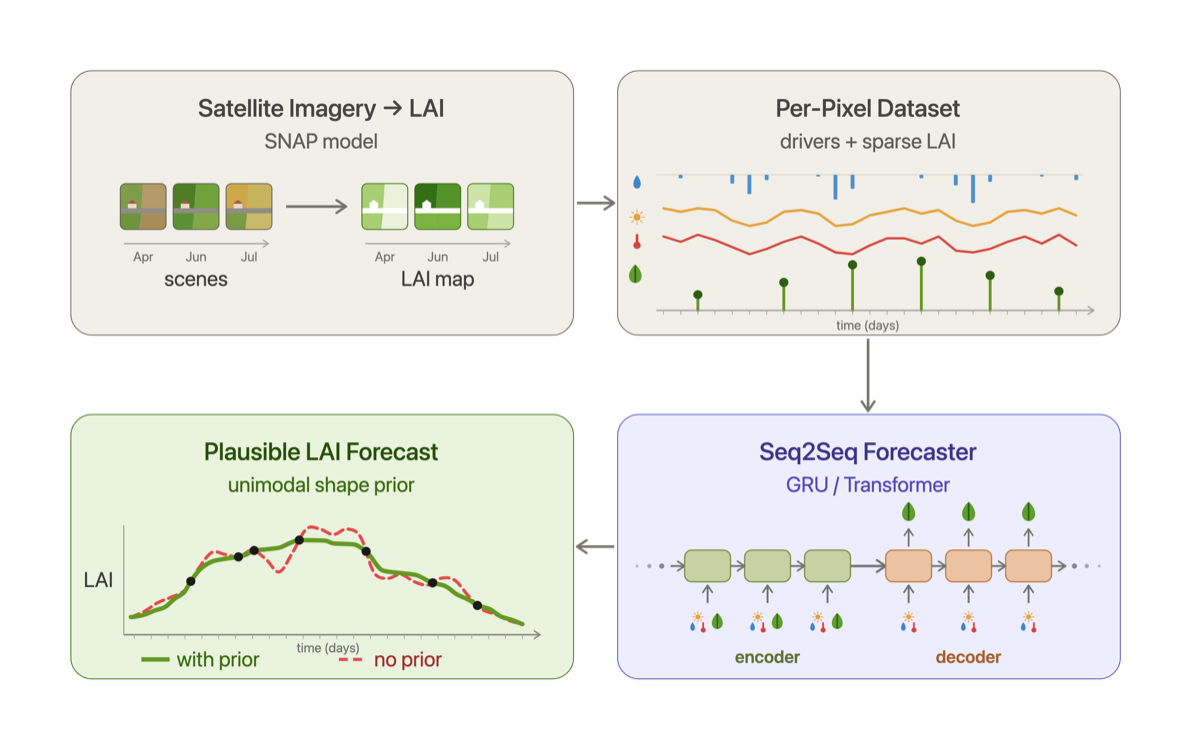 Crop growth forecasting framework