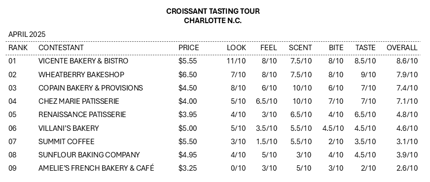 Croissant Tasting Tour of Charlotte Ranked Table
