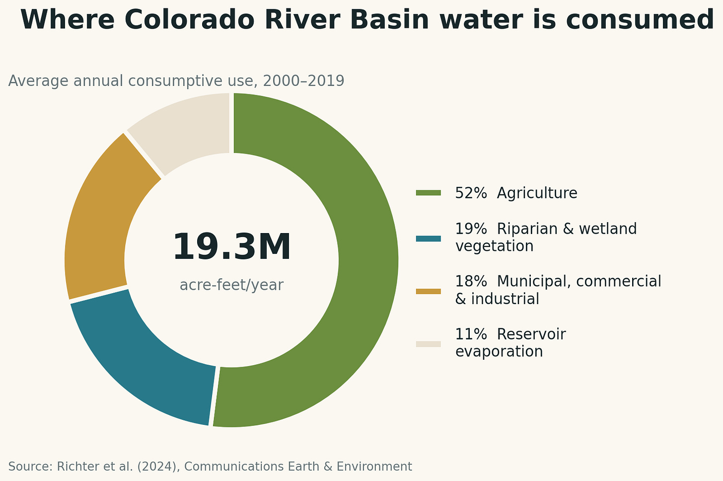 Donut chart of overall Colorado River Basin consumptive water use