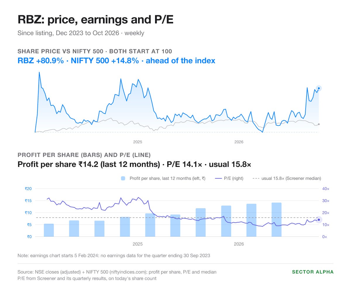 RBZ, since its Dec 2023 listing: share price up 80.9% against the NIFTY 500 up 14.8%. Profit per share for the last 12 months ₹14.2. P/E 14.1 against a usual 15.8. RBZ, since its Dec 2023 listing: share price up 80.9% against the NIFTY 500 up 14.8%. Profit per share for the last 12 months ₹14.2. P/E 14.1 against a usual 15.8.