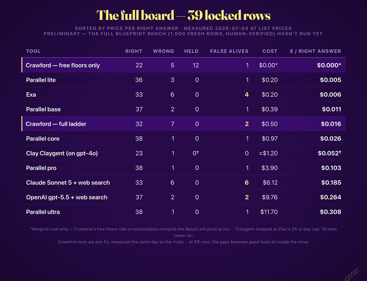 The full board — 39 locked rows sorted by price per right answer, cheapest first. Preliminary: the full Blueprint Bench hasn't run yet.