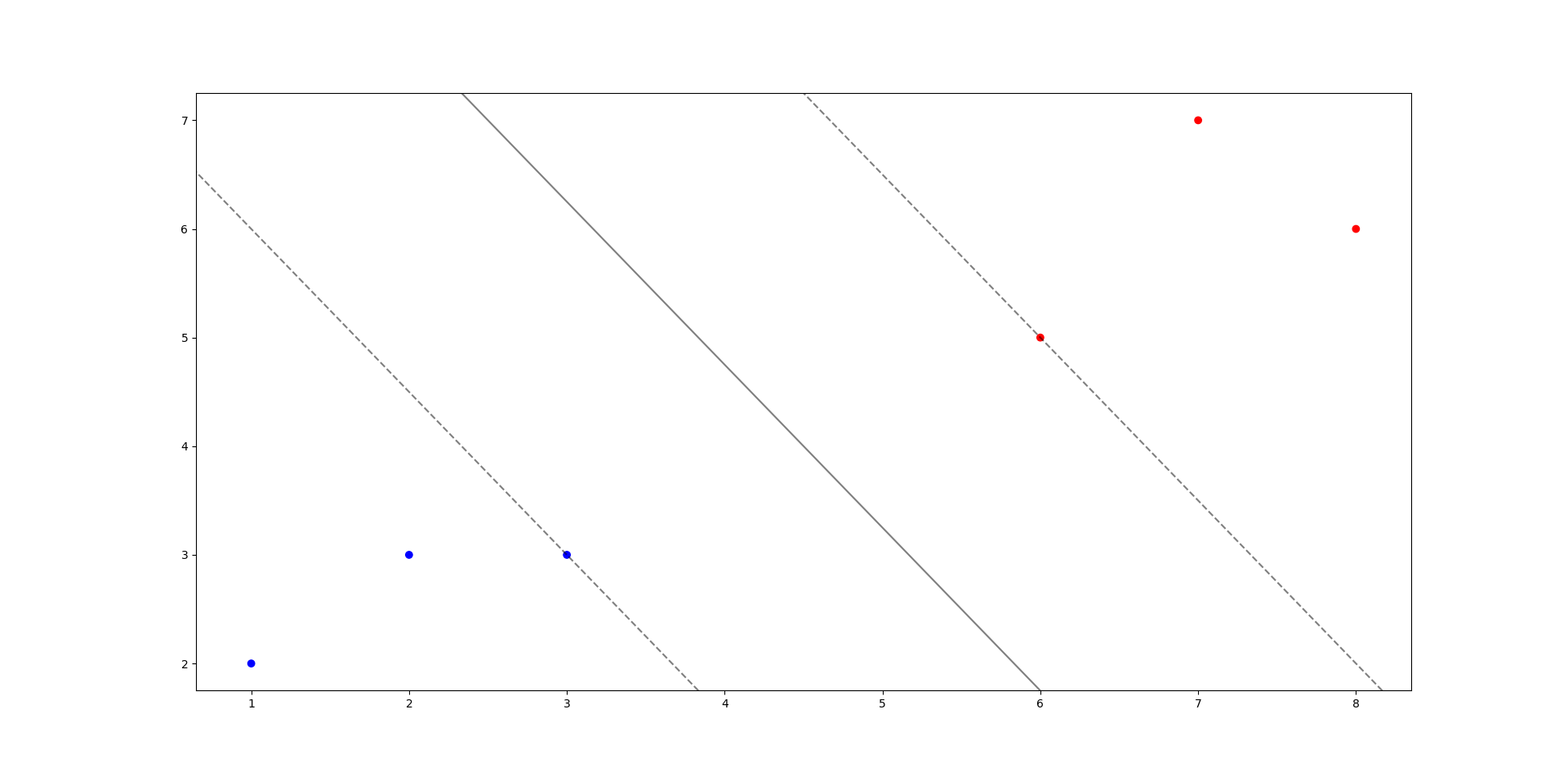 A Primer on Support Vector Machines in Python
