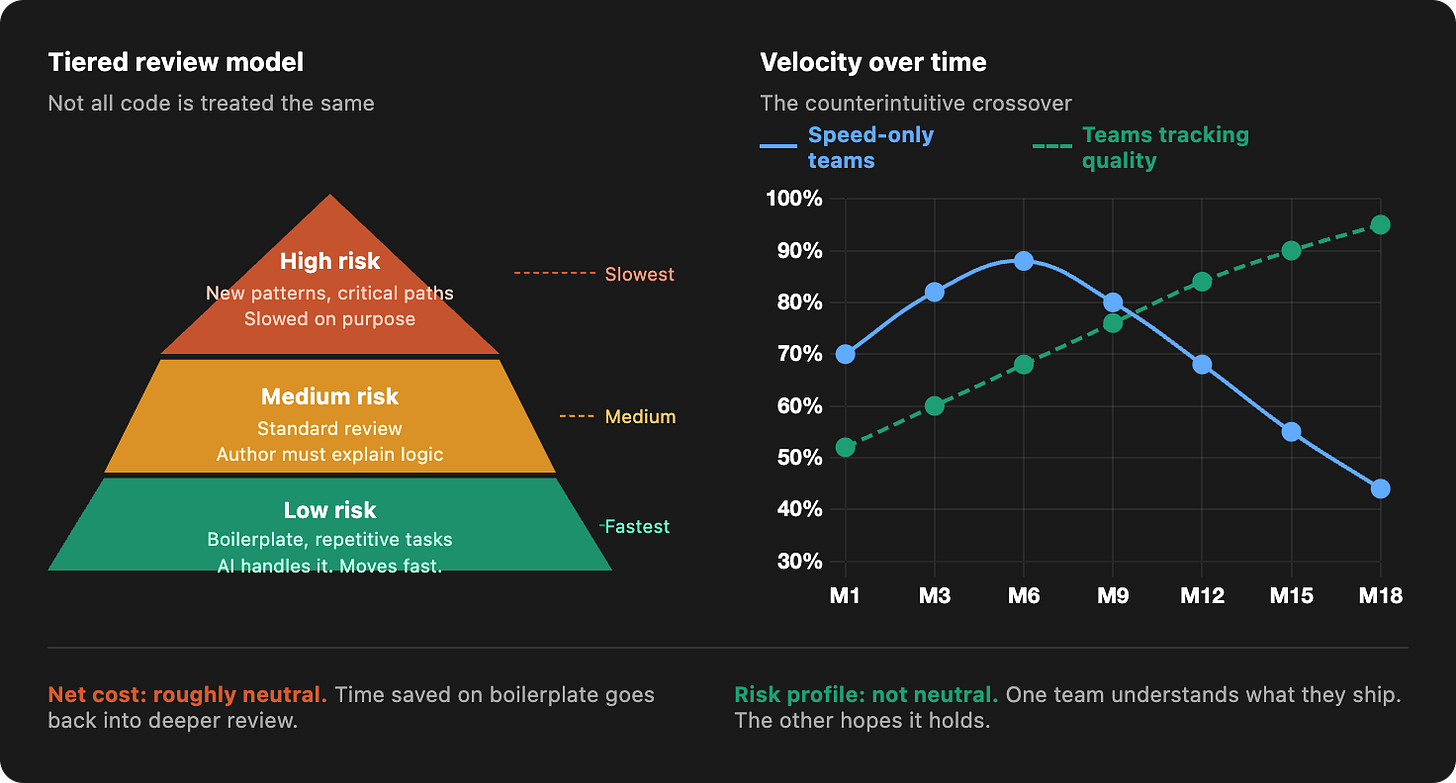 Tiered code review model and velocity crossover: quality tracking teams outpace speed-only teams over 18 months. Tiered code review model and velocity crossover: quality tracking teams outpace speed-only teams over 18 months.
