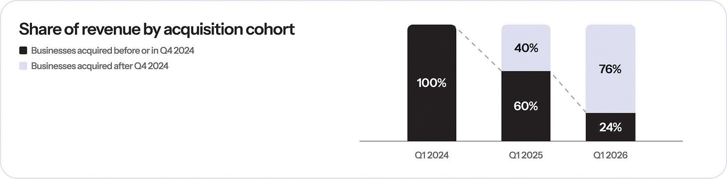Share of revenue by acquisition cohort