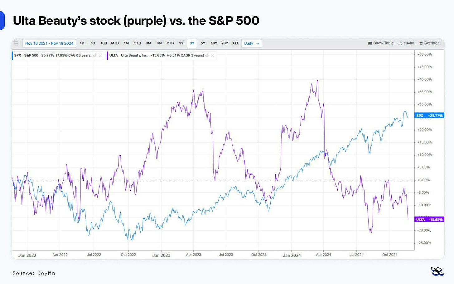 Ulta Beauty’s stock (purple line) hasn’t had an easy time of it in the past three years. Here’s how it has performed compared to the S&P 500 (blue). Source: Koyfin.