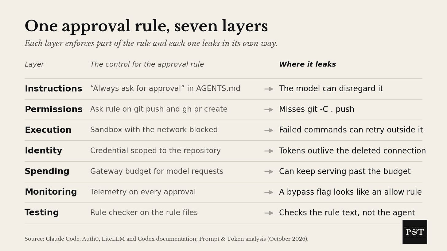 One approval rule across seven layers, with the control at each layer and where it leaks: instructions (the model can disregard it), permissions (misses git -C . push), execution (failed commands can retry outside the sandbox), identity (tokens outlive the deleted connection), spending (a gateway can keep serving past the budget), monitoring (a bypass flag looks like an allow rule), testing (a rule checker checks the rule text, not the agent).