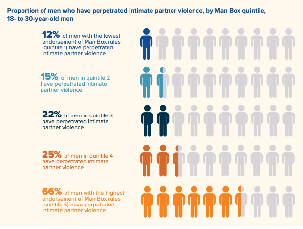 Man Box Statistics Research tells us which men are more likely to commit acts of violence ...