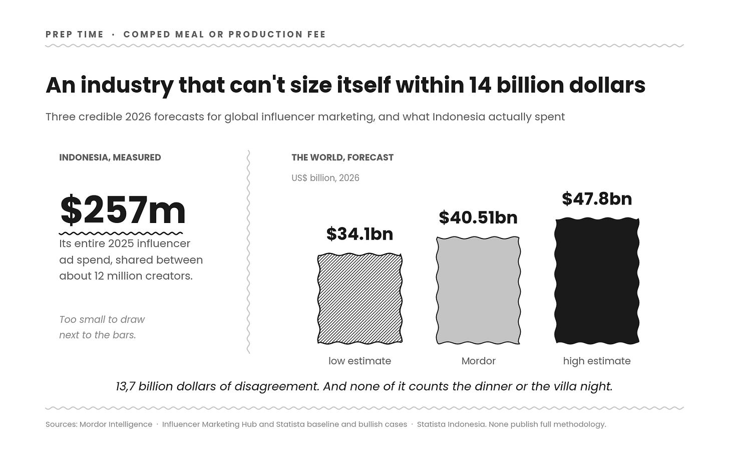 Chart comparing influencer marketing market size estimates. Indonesia spent 257 million US dollars on influencer advertising in 2025, shared between roughly 12 million creators. Global forecasts for 2026 range from 34.1 billion dollars at the low end, to 40.51 billion from Mordor Intelligence, to 47.8 billion at the high end, a spread of 13.7 billion dollars. Chart comparing influencer marketing market size estimates. Indonesia spent 257 million US dollars on influencer advertising in 2025, shared between roughly 12 million creators. Global forecasts for 2026 range from 34.1 billion dollars at the low end, to 40.51 billion from Mordor Intelligence, to 47.8 billion at the high end, a spread of 13.7 billion dollars.