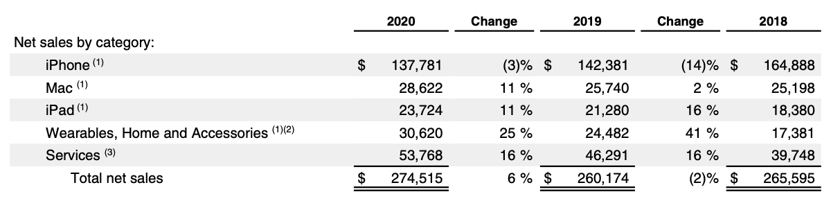 Apple stock analysis, Annual Report FY 2020 Products and Services Performance