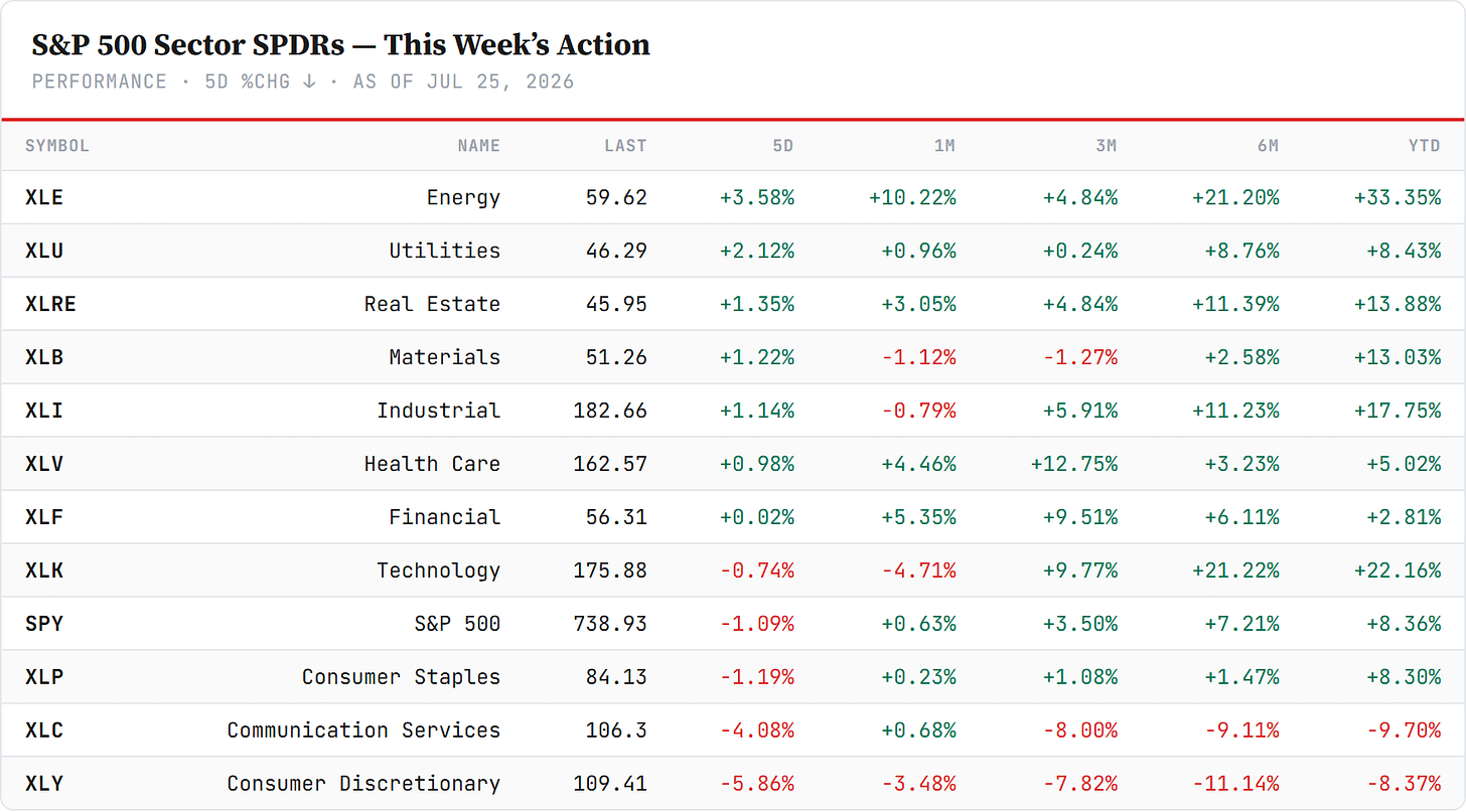 US sector board — S&P 500 Sector SPDRs, sorted by 5-day change, Friday's close. Closelook data. US sector board — S&P 500 Sector SPDRs, sorted by 5-day change, Friday's close. Closelook data.